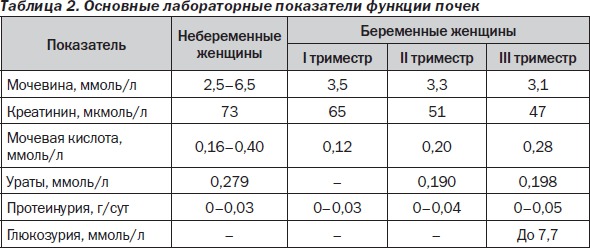 У беременных сахар в моче норма у 904 У беременных сахар в моче норма у 852