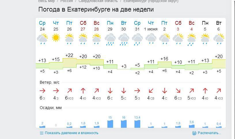 Погода свердловском районе. Погода в Екатеринбурге на неделю. Погода на 2 недели в Екатеринбурге. Погода в Екатеринбурге на 3 недели. Екатеринбург погода на неделю на 2 недели.