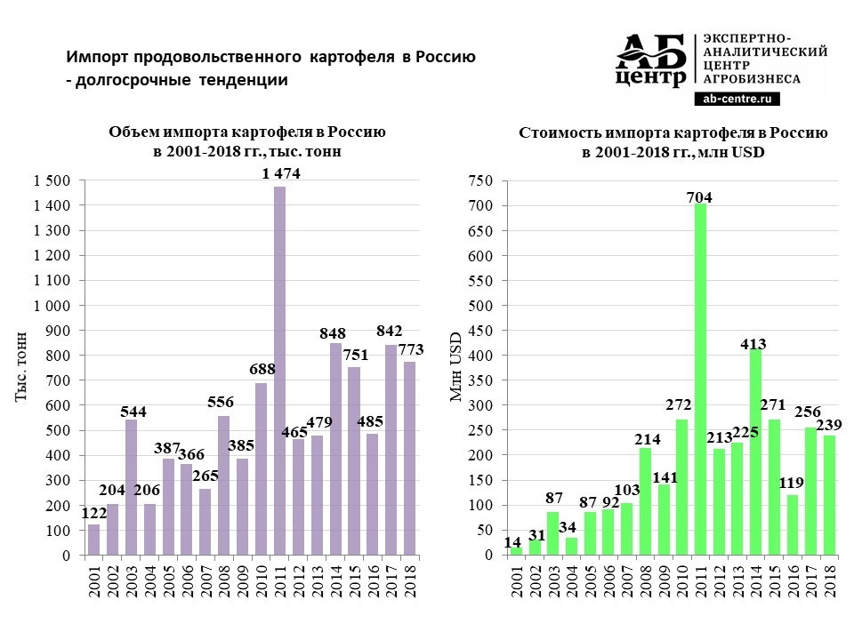 Объем картофеля. Импорт картофеля в Россию. Импорт продовольственного картофеля в Россию 2019. Импорт картофеля в Россию 2021 статистика. Импорт картофеля в Россию в 2021.