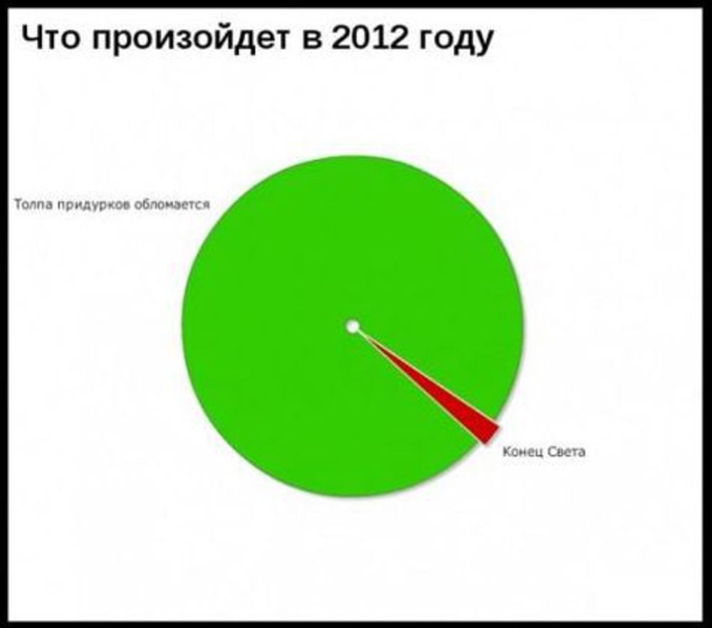 Свет процентов. Графики Мем. Конец света 2012 Мем. Мемы про проценты. Приколы 2012 года.