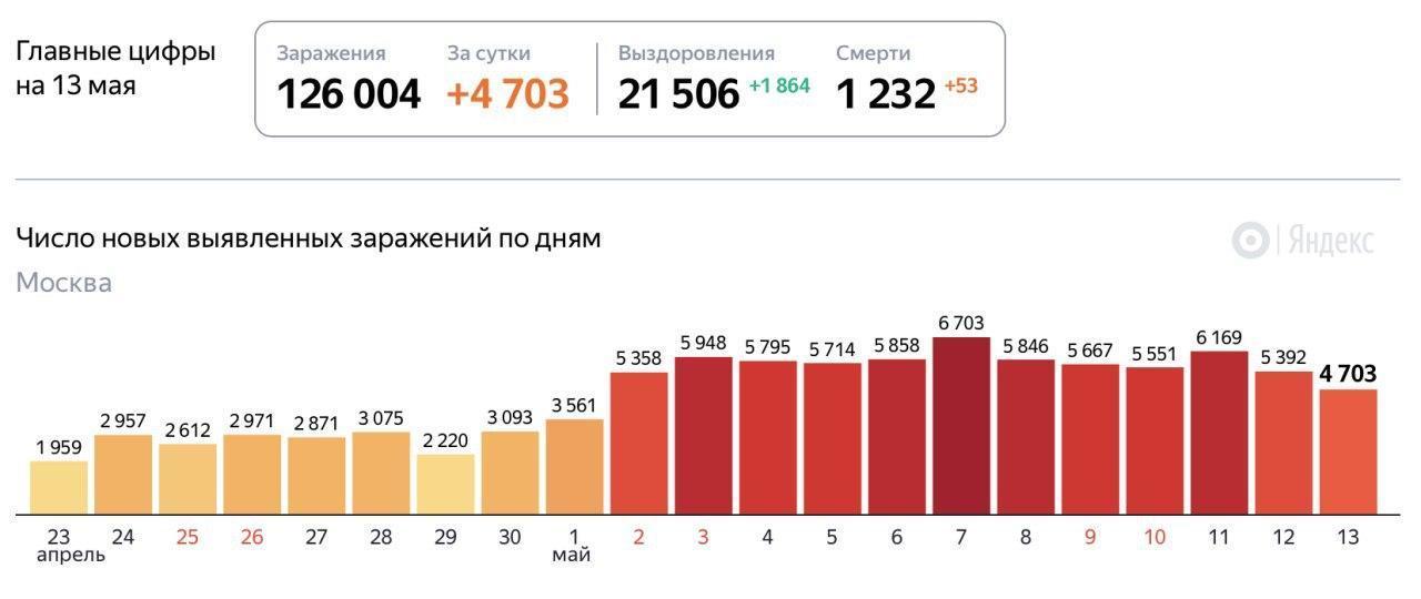 Сегодня сколько коронавирус москвы. Статистика по коронавирусу в России 2020 год. Статистика коронавируса 2020 в России. Статистика коронавируса за 2020 год в России. Коронавирус в России май 2020 статистика.