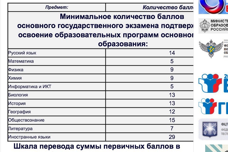 Минимальный порог огэ 2024. Порог по обществознанию. Что такое пороги по географии. Порог по физике. Порог ОГЭ математика максимально.