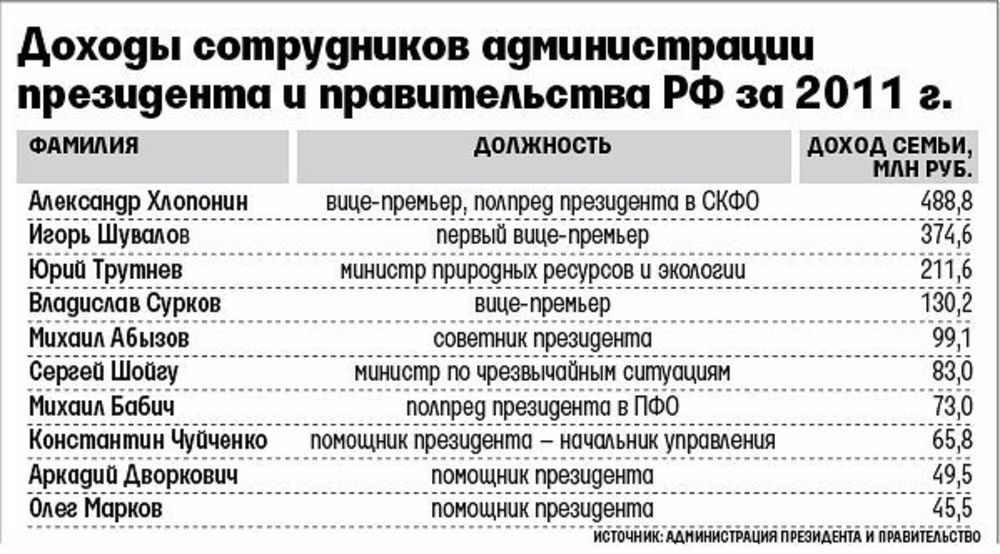 Должность и доход. Число сотрудников администрации президента РФ. Численность администрации президента России. Доходы администрации президента РФ. Администрация президента количество сотрудников.