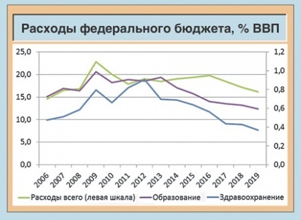 Ввп здравоохранения