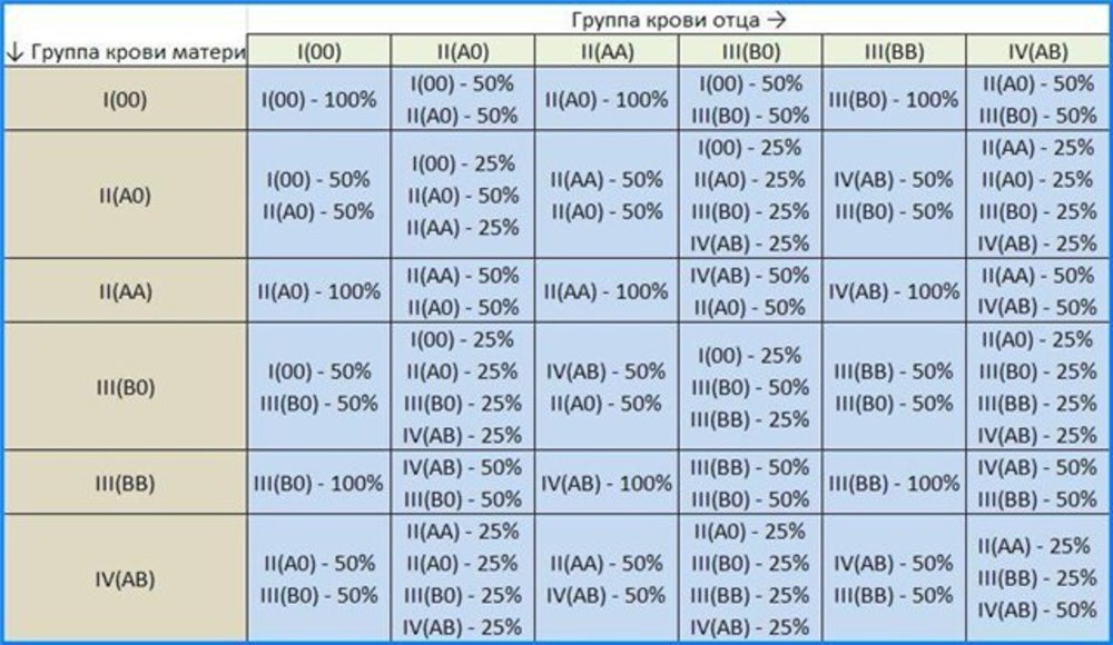 Отец 2 мать 3. У матери вторая группа крови у отца третья какая у ребенка. Резус-фактор таблица наследования. Мать 2 группа крови отец 3 дети какие группа крови. Группа крови матери 1 отрицательная.