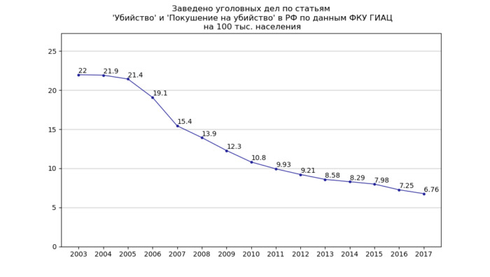 Сколько убили. Статистика убийств в России. Число убийств в России по годам. Статистика убийств в России по годам. Количество убийств в России по годам.