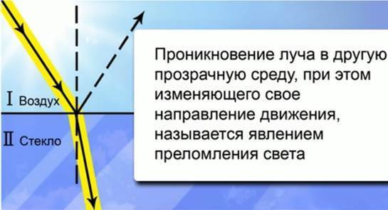 Физика преломление света 8 класс схема