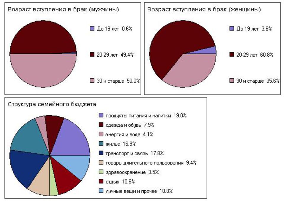 Возраст вступления. Статистика возраста вступления в брак. Статистика возраста для замужества. Статистика по возрасту вступления в брак. Росстат Возраст вступления в брак.