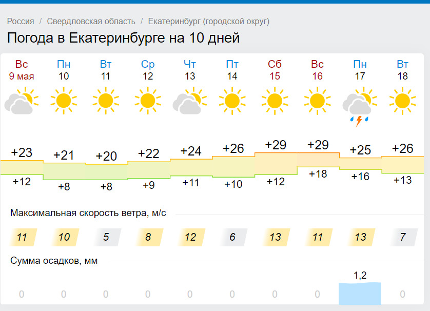 Карта осадков туринская слобода