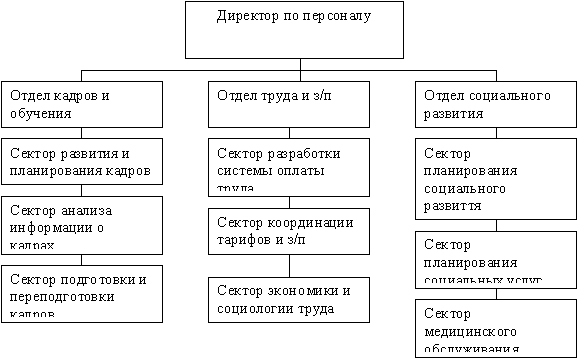 Отделы кадров оао