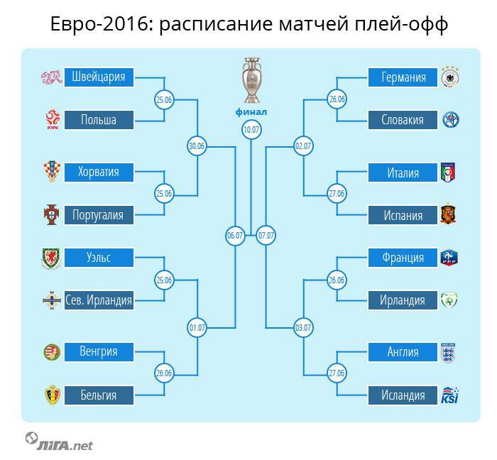 Все матчи плей офф. Евро 2016 плей офф сетка. Сетка плей офф чемпионата Европы по футболу 2020. Схема плей-офф евро 2016. Чемпионат Европы 2016 сетка плей-офф.