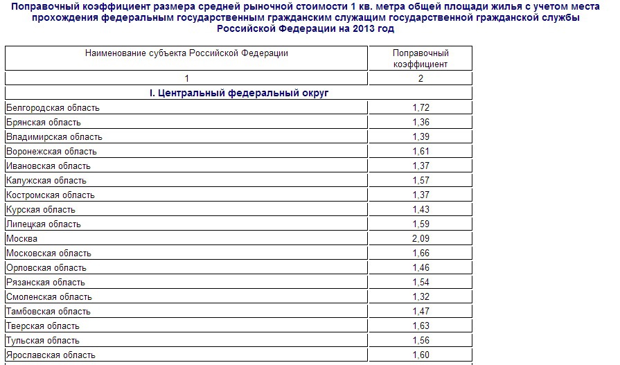 Норматив стоимости жилья