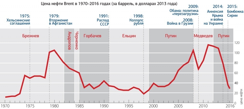 Фунт цб рф. Стоимость нефти по годам с 1970. Стоимость нефти с 1980 года график. Стоимость нефти по годам с 1980. Стоимость нефти график по годам.