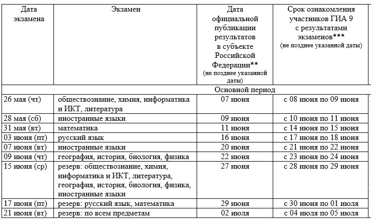 Не позднее указанной даты. Дата ознакомления с результатами. Даты экзаменов ОГЭ 2016. Ознакомление даты с результатами ЕГЭ. ОГЭ 2016 русский.