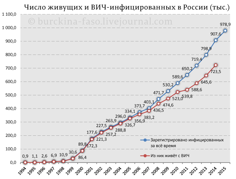 Диаграмма заболеваемости вич