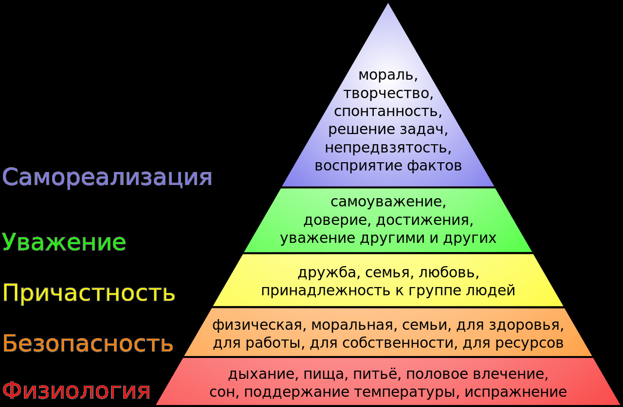 пирамида абрахама маслоу