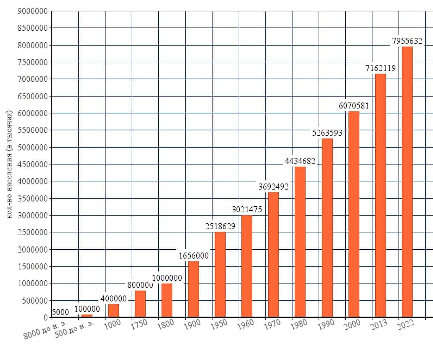 Какое население в 2022 году