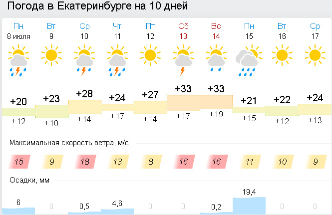 Погода в лесном свердловской на неделю. Погода Екатеринбург. Погода Екатеринбург сегодня. Погода в Екатеринбурге на неделю. Екатеринбург погода на неделю на 2 недели.