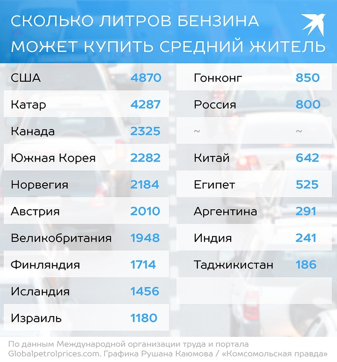 270 литров сколько. Количество бензина на среднюю зарплату. Страны с самым дешевым бензином. Сколько литров бензина на среднюю зарплату. Сколько литров в мире.