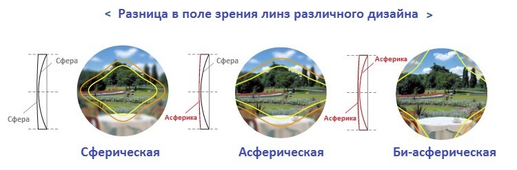 Очки искажают изображение по краям