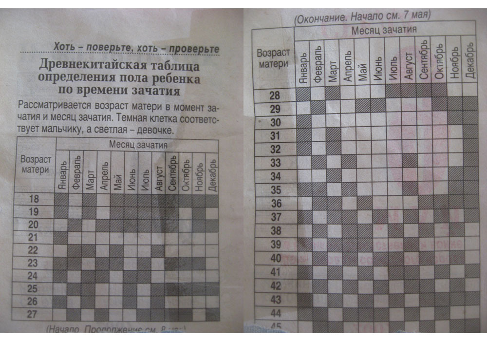 Карта пола ребенка по возрасту матери