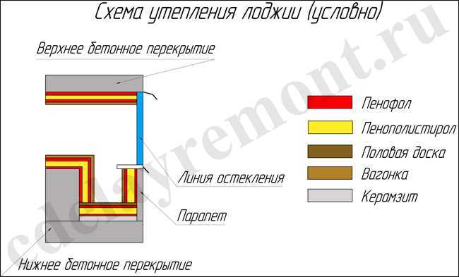 Проект утепления лоджии изнутри своими руками.