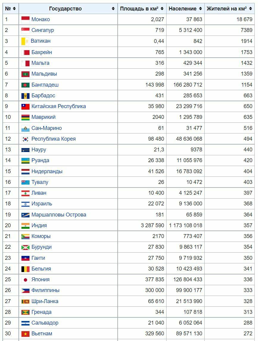 Страны с самой высокой плотностью населения. Плотность населения по странам. Страны с наибольшей плотностью населения. Плотность населения стран мира таблица. Страны с самой маленькой плотностью населения.