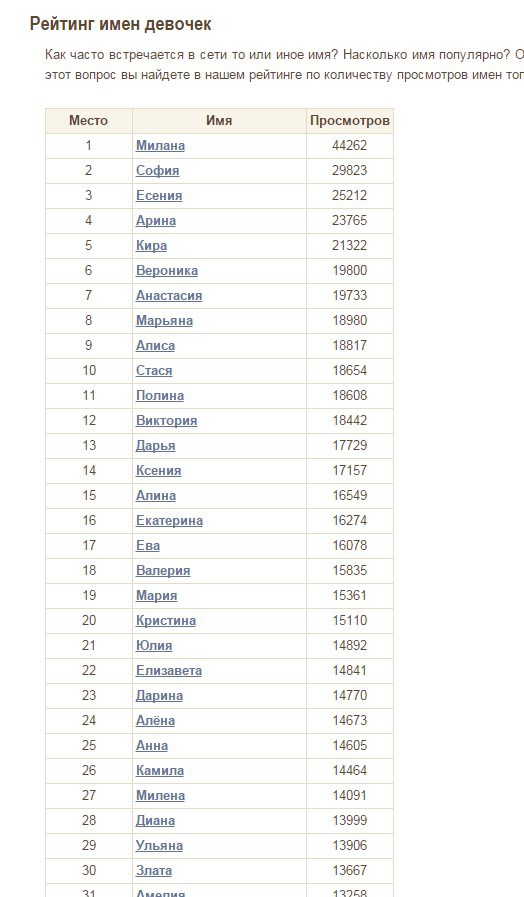 Самое популярное имя в россии 2024 году. Список 100 женских имен. Самые популярные имена по списку. Популярные имена для девочек. Список популярных имен.