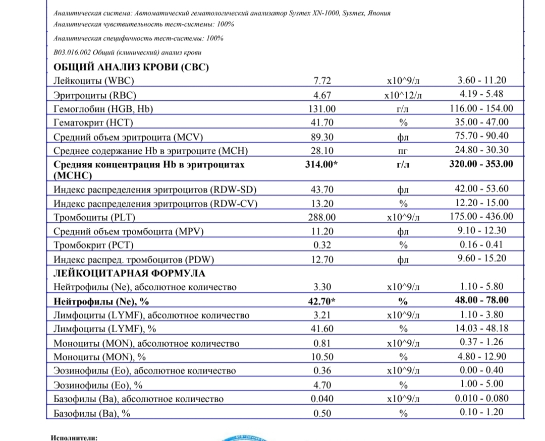 Многим анализ. Юные нейтрофилы в анализе крови норма. При виче анализ крови показал 669 1120.